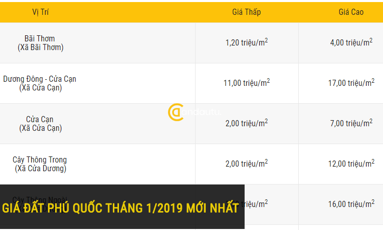 Biến động giá đất Phú Quốc tháng 1/2019 mới nhất