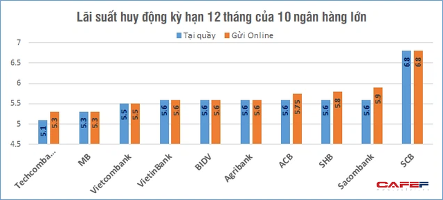 So sánh lãi suất huy động của 10 ngân hàng nhiều tiền gửi nhất hiện nay